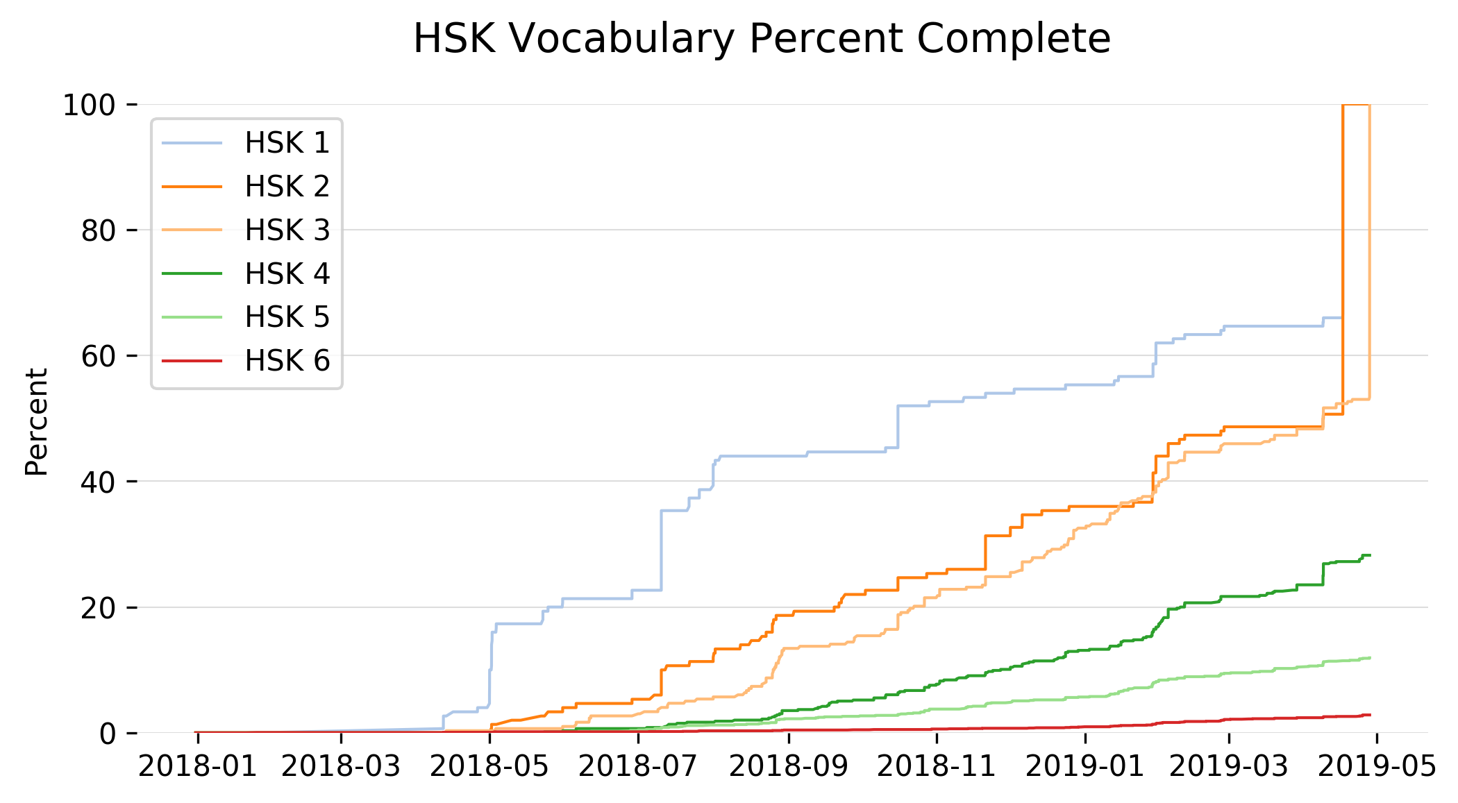 HSK Vocabulary Percent Complete