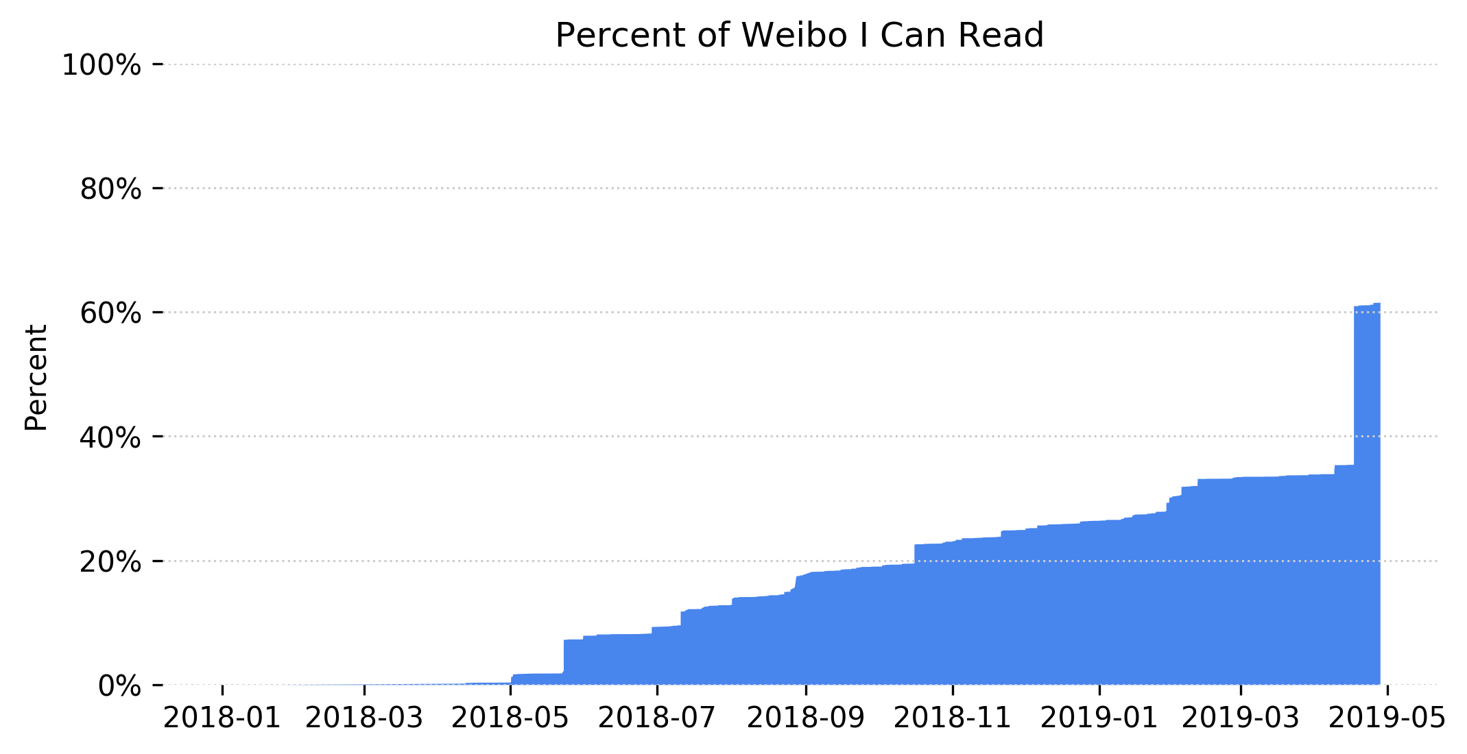 Percent of Weibo I Can Read